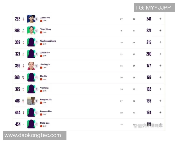 最新世界排名新鲜出炉 我国网球小花小草排名大调查